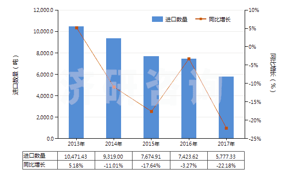 2013-2017年中國(guó)聚酯高強(qiáng)力紗制的簾子布(HS59022000)進(jìn)口量及增速統(tǒng)計(jì)